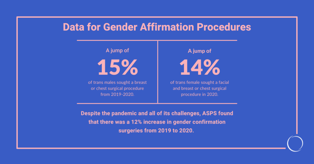 L'American Society of Plastic Surgeons publie les toutes premières données faciales, mammaires/thoraciques et génitales pour les procédures d'affirmation de genre